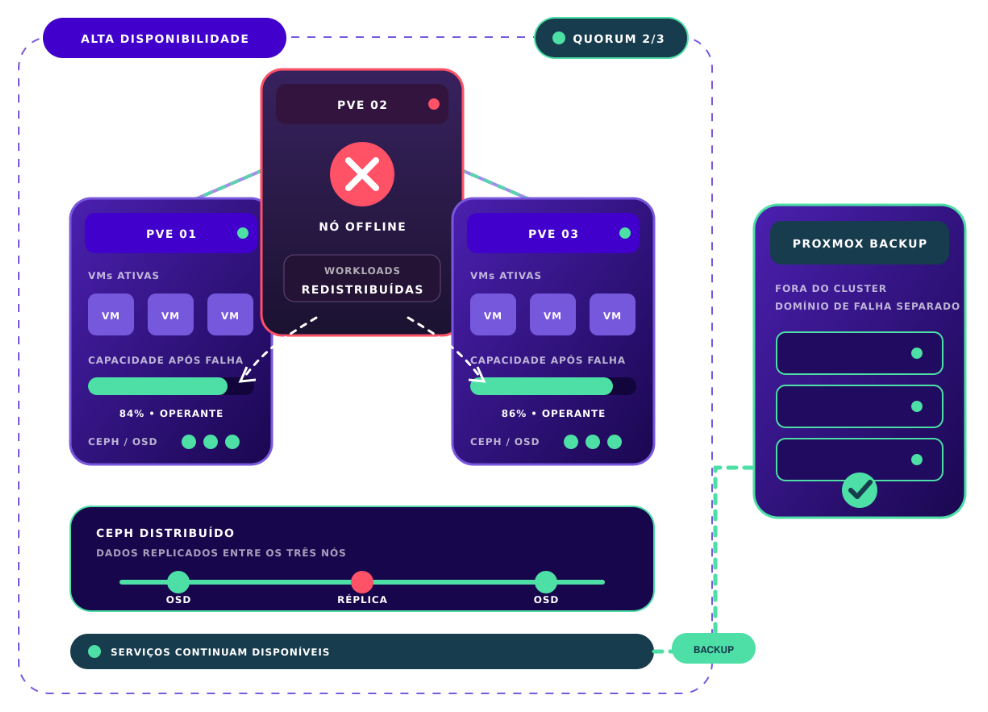 Topologia de cluster com alta disponibilidade e backup externo