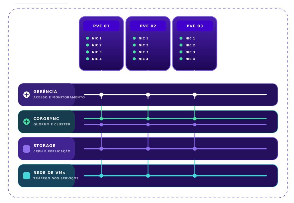 Diagrama da rede do cluster com planos separados
